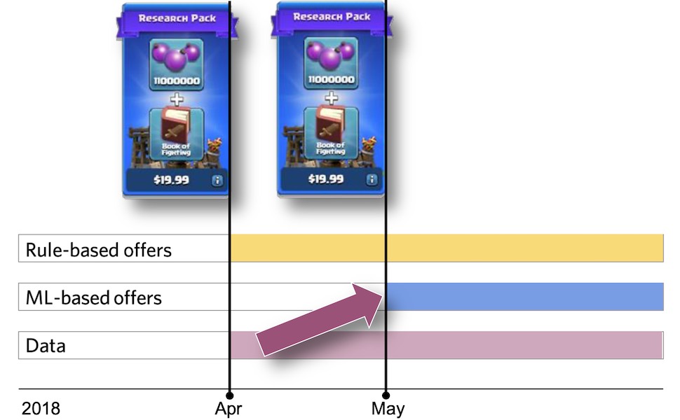 Clash of Clans training data