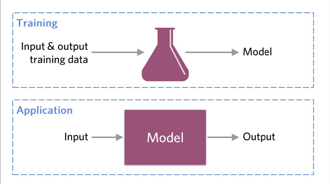 Machine learning