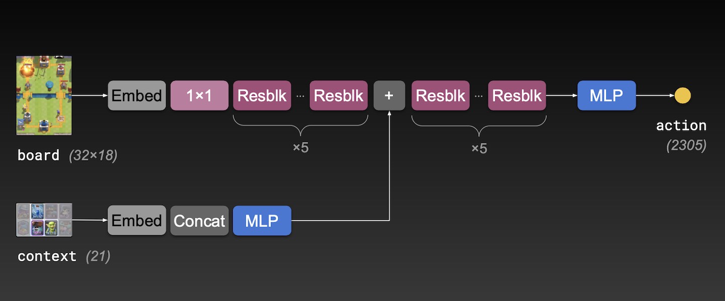 Network architecture